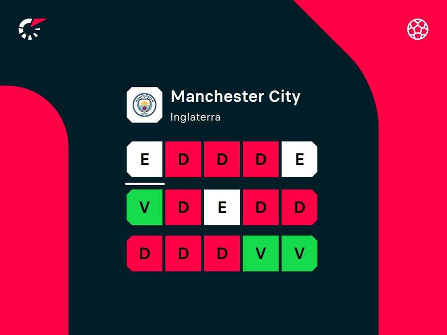 City tem encontrado dificuldade para sair da má fase City tem encontrado dificuldade para sair da má fase