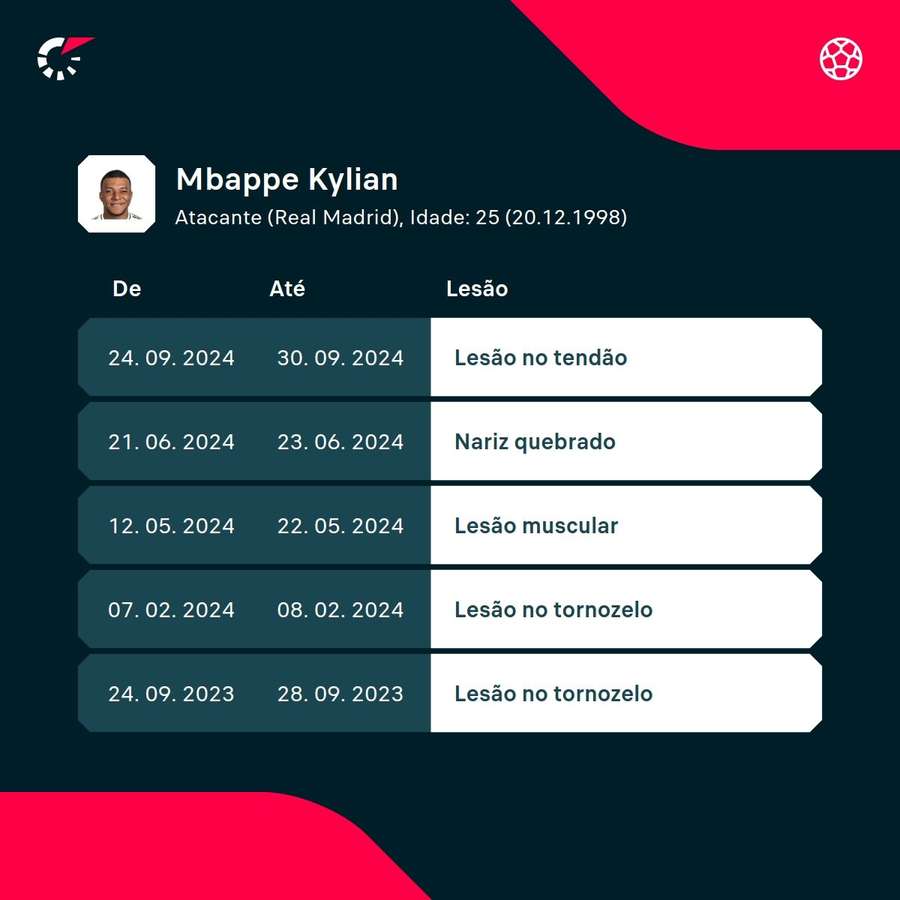 As lesões recentes de Mbappé As lesões recentes de Mbappé