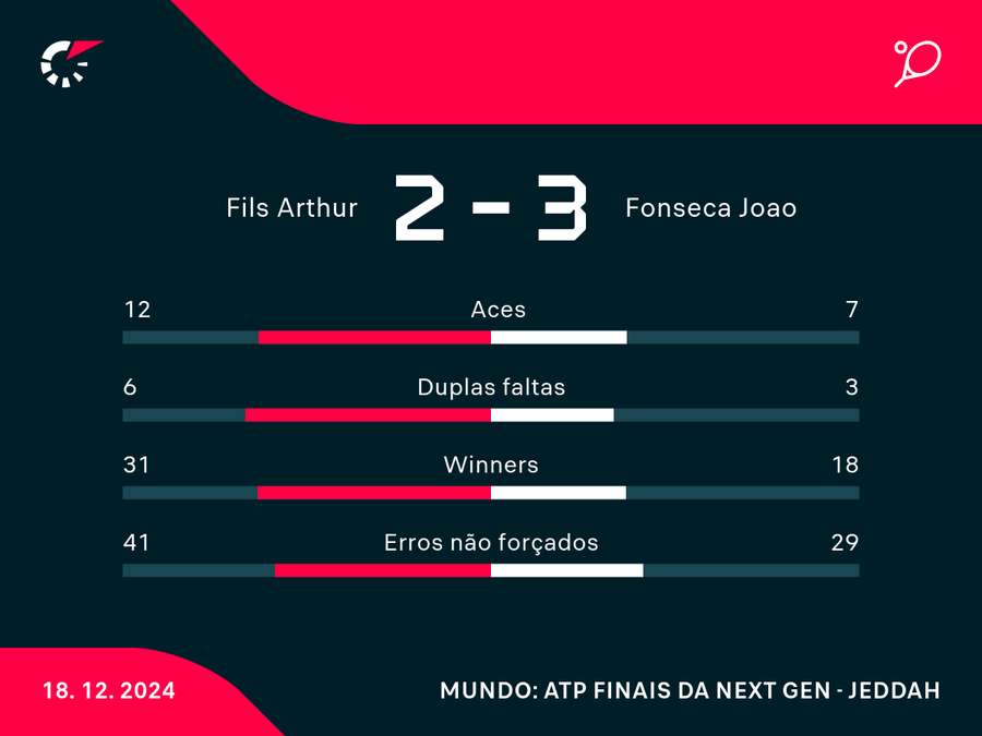Números da estreia do brasileiro no Next Gen Finals