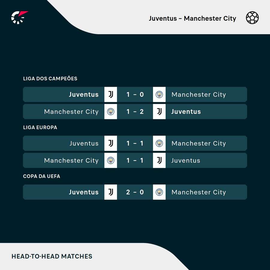Os resultados dos últimos cinco jogos entre Juventus e Manchester City Os resultados dos últimos cinco jogos entre Juventus e Manchester City