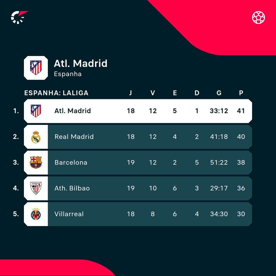 Atlético de Madrid lidera LaLiga com um ponto à frente do Barcelona (41 a 40) Atlético de Madrid lidera LaLiga com um ponto à frente do Barcelona (41 a 40)