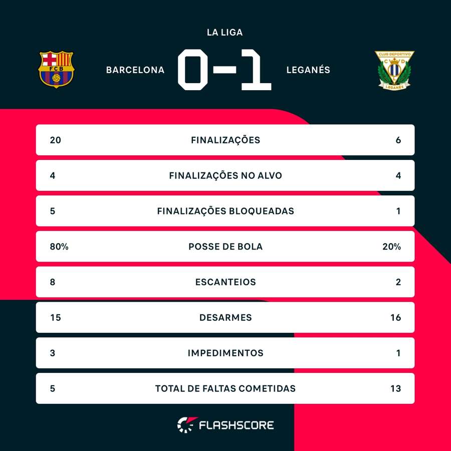 As estatísticas da vitória do Leganés sobre o Barcelona As estatísticas da vitória do Leganés sobre o Barcelona