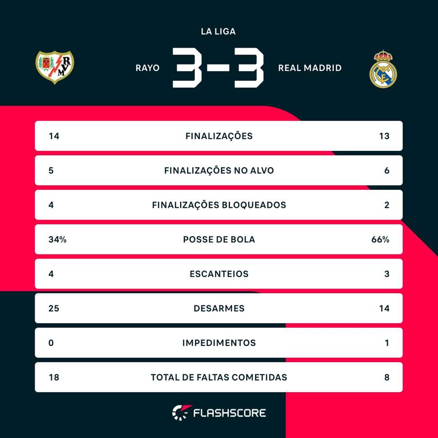As estatísticas do empate entre Rayo Vallecano e Real Madrid As estatísticas do empate entre Rayo Vallecano e Real Madrid