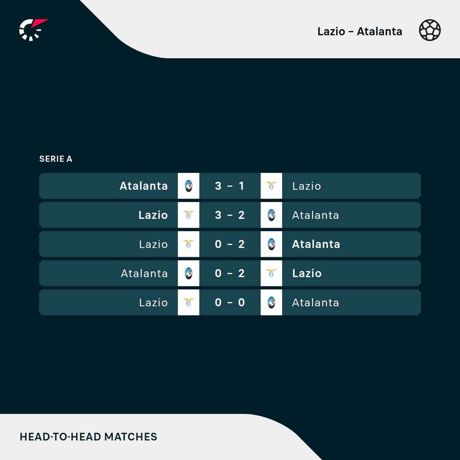 As estatísticas dos últimos cinco jogos entre Lazio e Atalanta As estatísticas dos últimos cinco jogos entre Lazio e Atalanta