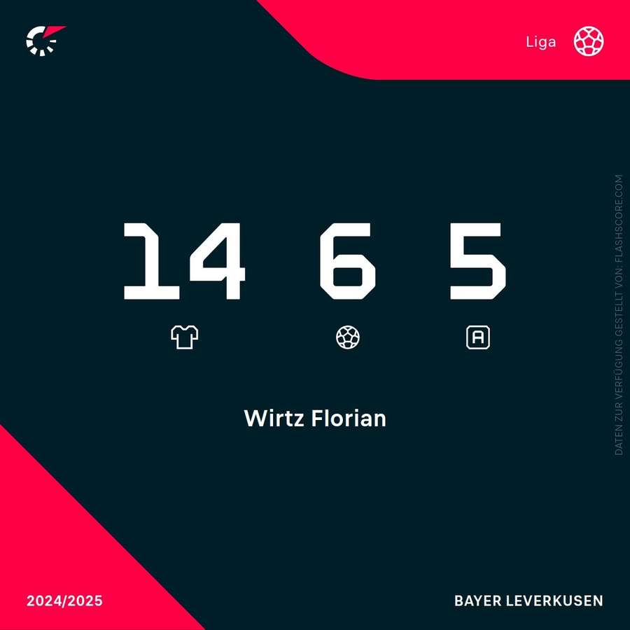 Estatísticas da Wirtz Bundesliga 24/25 Estatísticas da Wirtz Bundesliga 24/25