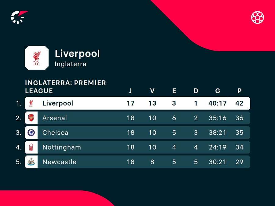 Liverpool tem ido bem na missão de conquistar a Premier League