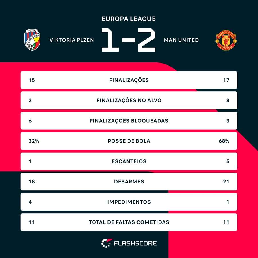 As estatísticas de Viktoria Plzen 1x2 Manchester United As estatísticas de Viktoria Plzen 1x2 Manchester United