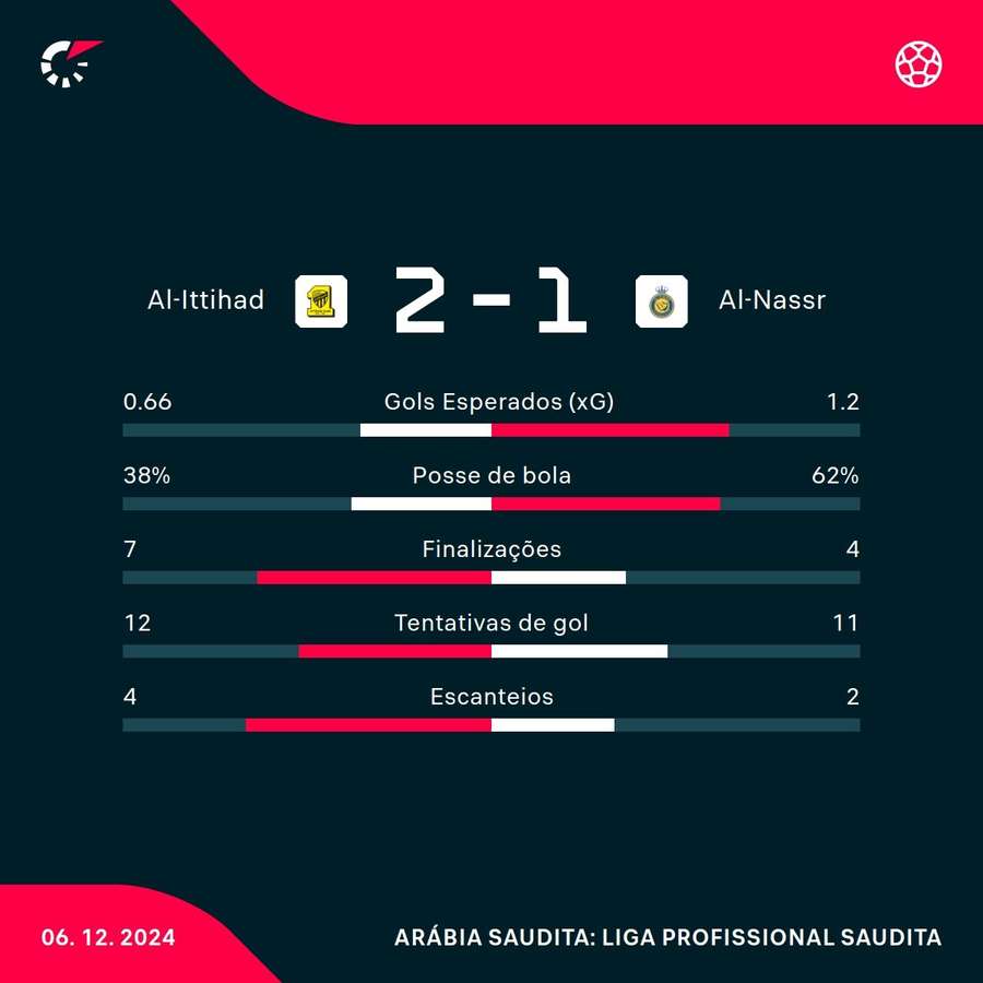As estatísticas de Al-Ittihad 2x1 Al-Nassr As estatísticas de Al-Ittihad 2x1 Al-Nassr