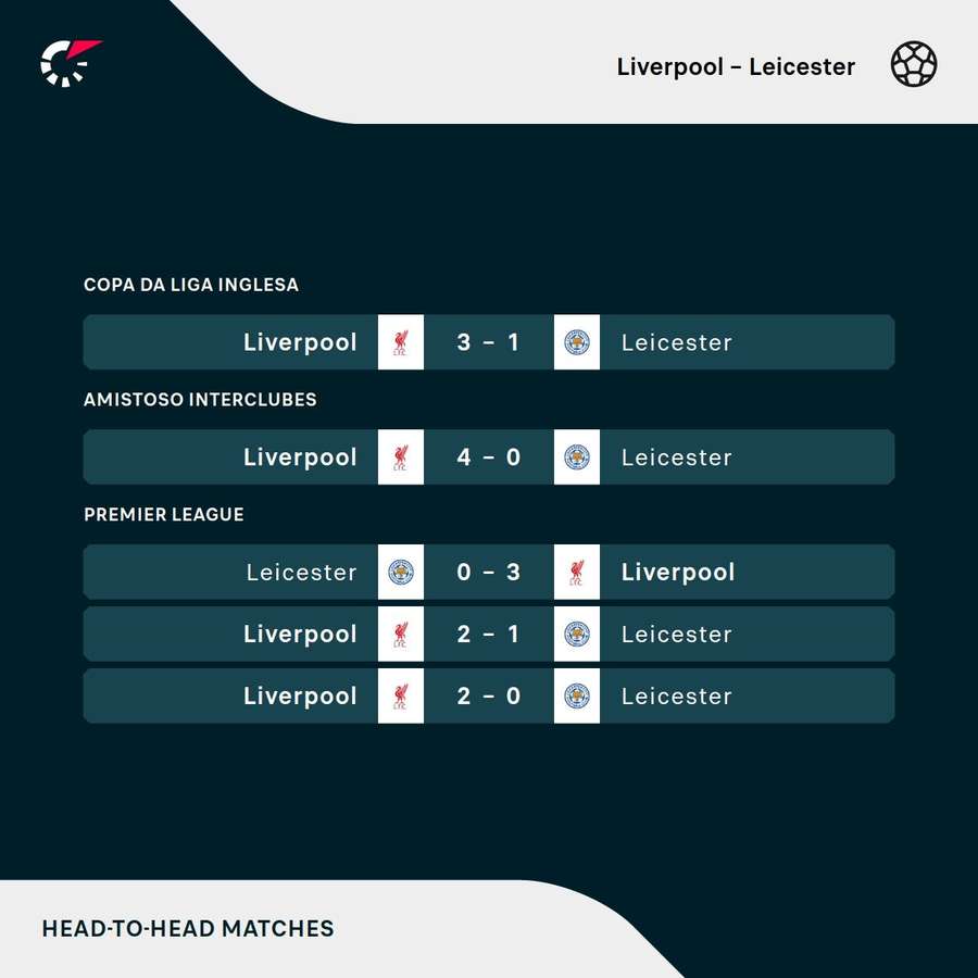 Os últimos encontros entre Liverpool e Leicester na Premier League Os últimos encontros entre Liverpool e Leicester na Premier League