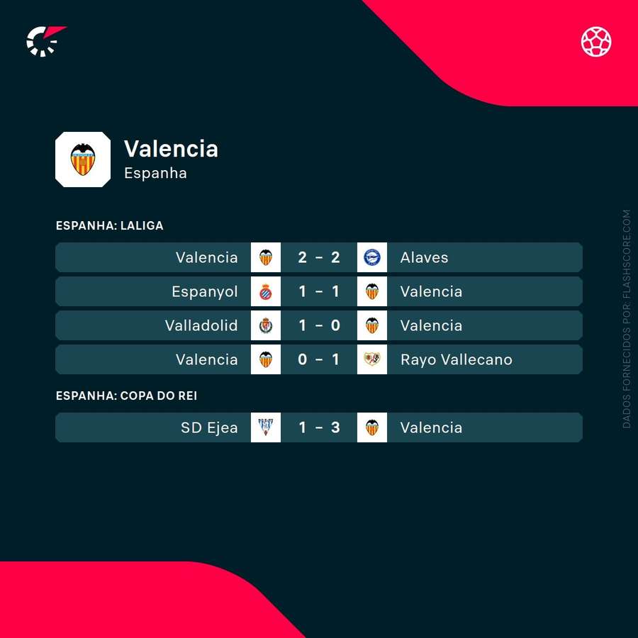 Últimos jogos do Valencia Últimos jogos do Valencia