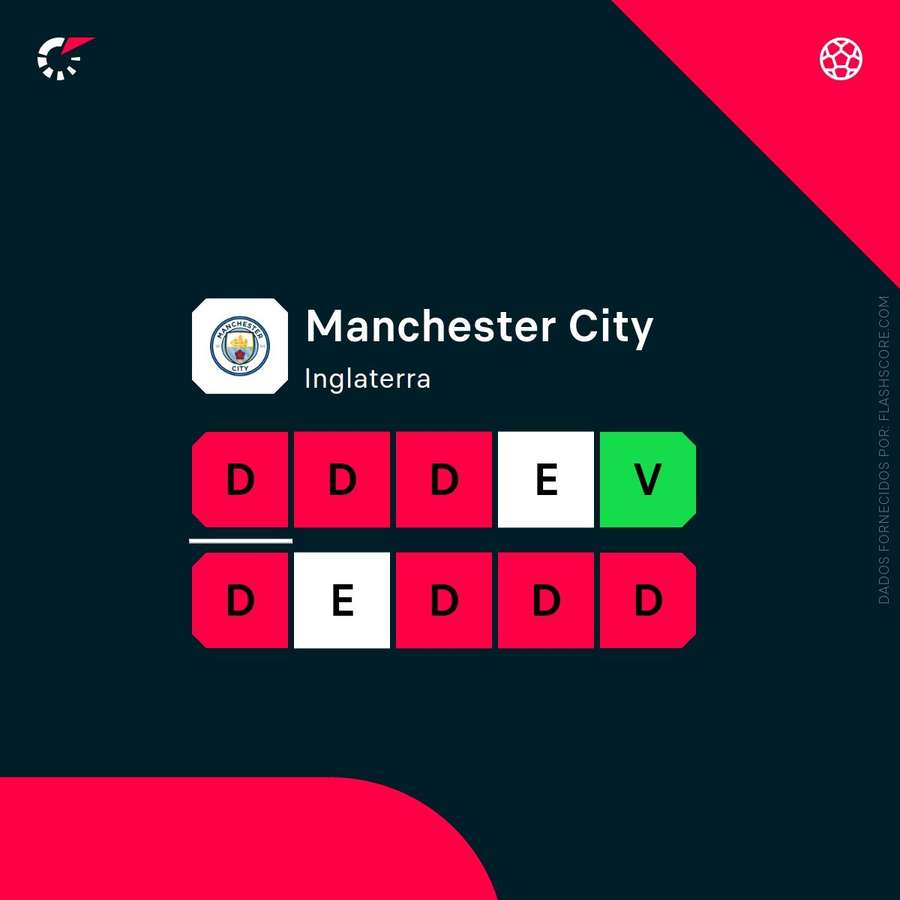 A forma do Manchester City A forma do Manchester City