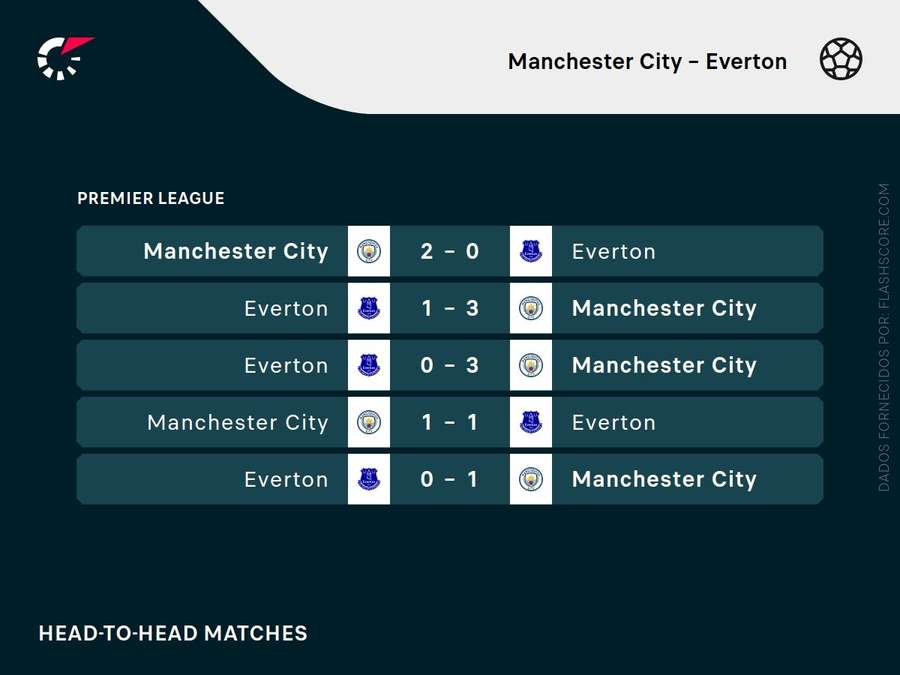 Os últimos encontros entre City e Everton Os últimos encontros entre City e Everton