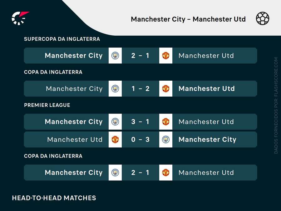 Os últimos embates entre os rivais de Manchester Os últimos embates entre os rivais de Manchester