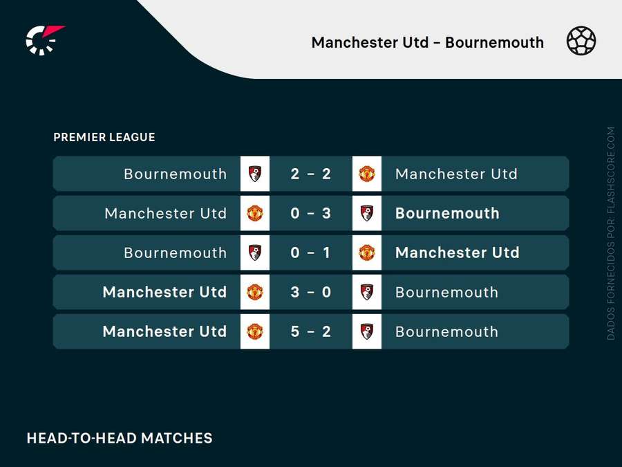 Os últimos embates entre United e Bournemouth Os últimos embates entre United e Bournemouth