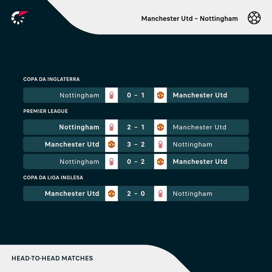 Os últimos encontros entre Manchester United e Nottingham Forest Os últimos encontros entre Manchester United e Nottingham Forest