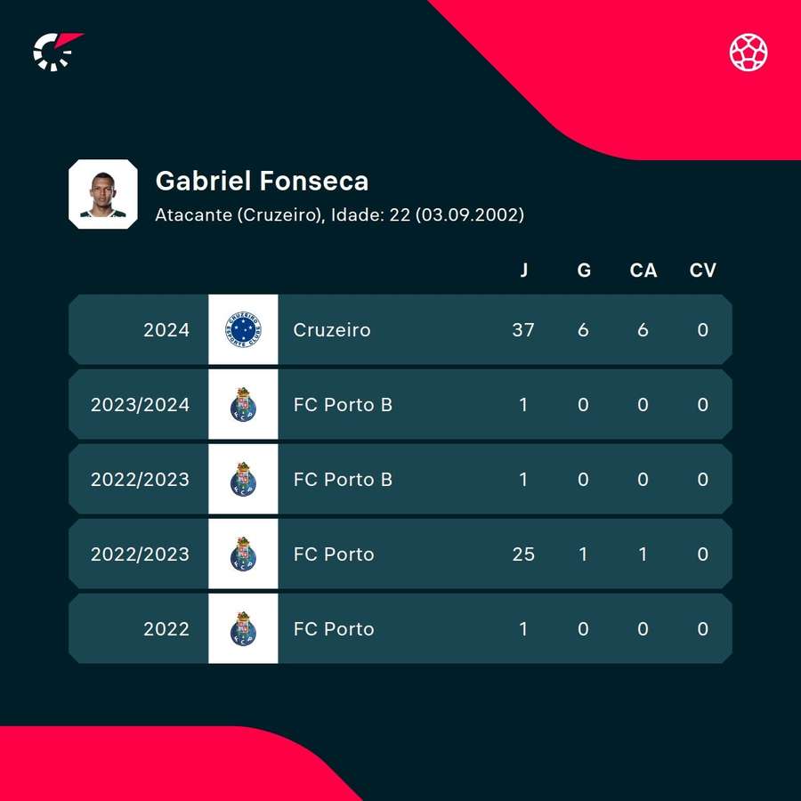 Os números de Gabriel Veron na atual e nas últimas temporadas Os números de Gabriel Veron na atual e nas últimas temporadas