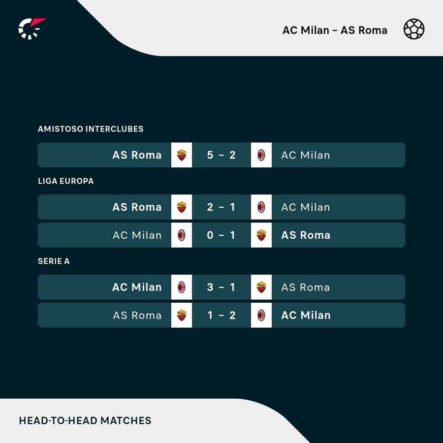 Os resultados dos últimos cinco jogos entre Milan e Roma Os resultados dos últimos cinco jogos entre Milan e Roma