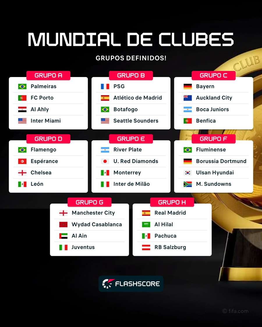 Os grupos do Mundial de Clubes 2025 Os grupos do Mundial de Clubes 2025