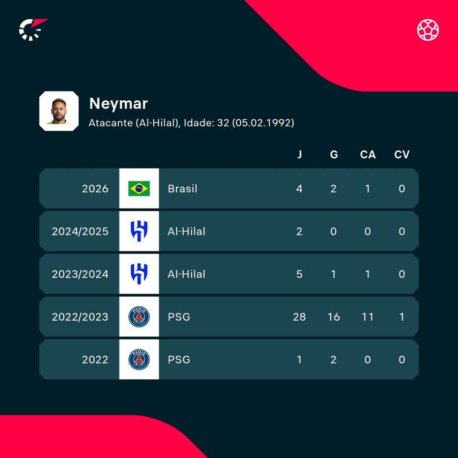 Os números de Neymar na atual e nas últimas temporadas Os números de Neymar na atual e nas últimas temporadas