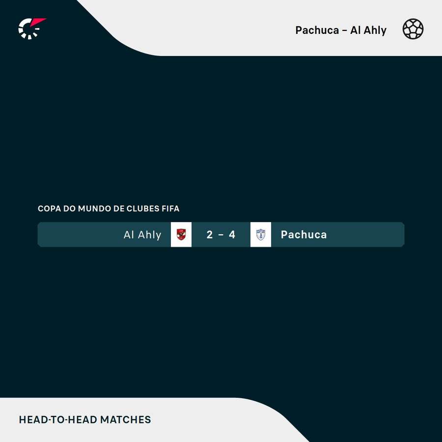 Pachuca e Al-Ahly já se enfrentaram em um Mundial, com o time mexicano vencendo de virada em 2008 Pachuca e Al-Ahly já se enfrentaram em um Mundial, com o time mexicano vencendo de virada em 2008