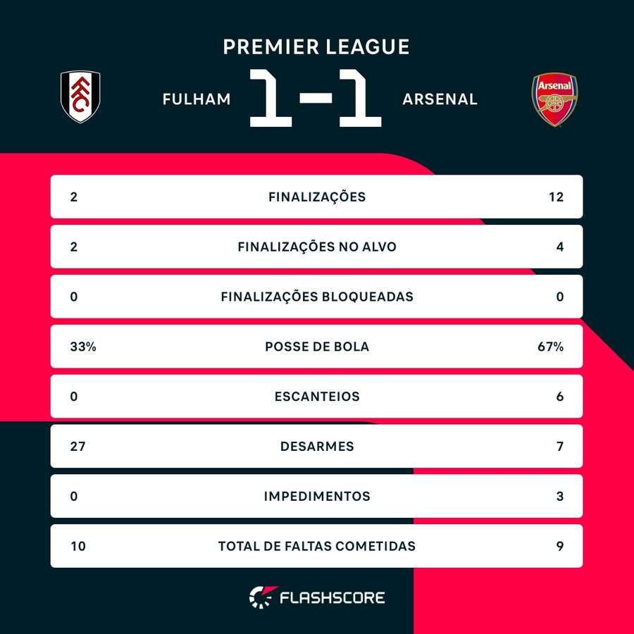 As estatísticas de Fulham 1x1 Arsenal As estatísticas de Fulham 1x1 Arsenal