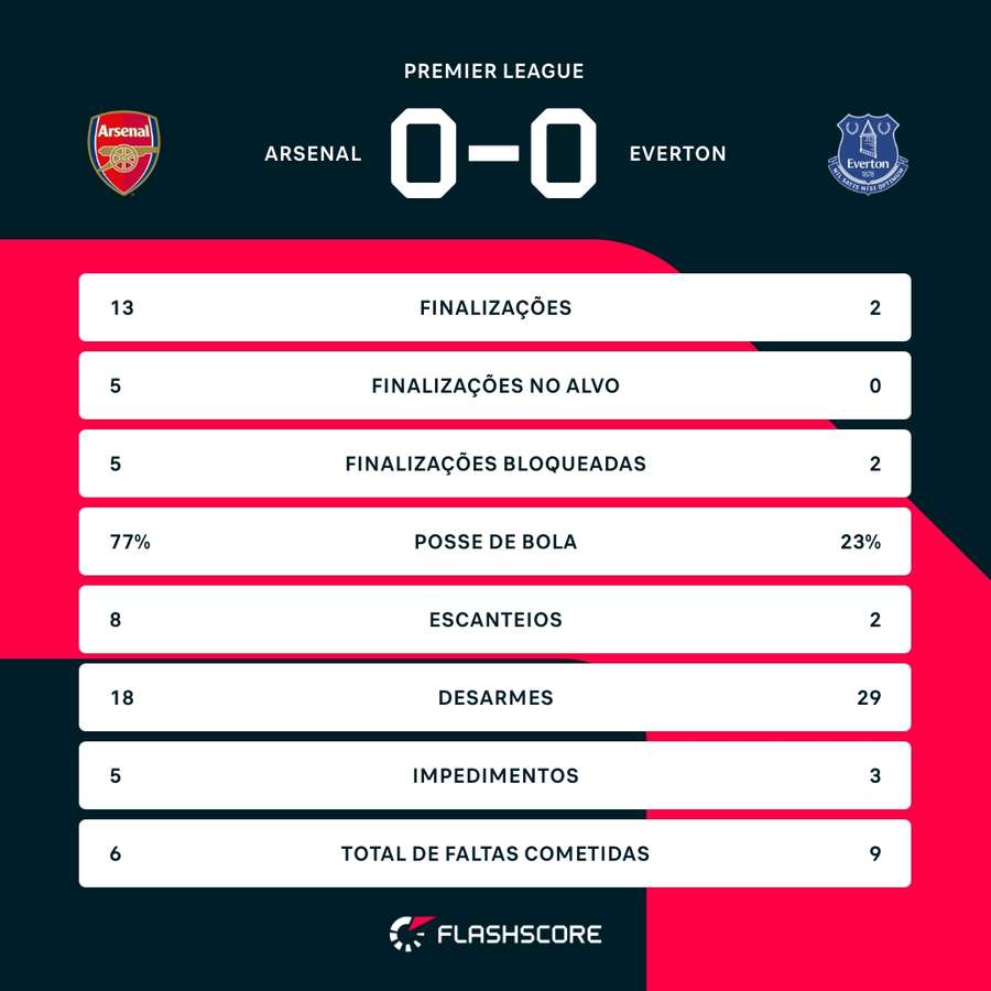 As estatísticas do empate sem gols entre Arsenal e Everton As estatísticas do empate sem gols entre Arsenal e Everton