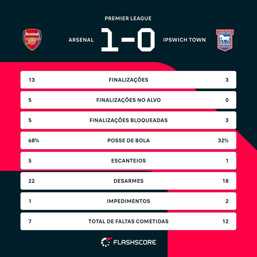 As estatísticas da vitória do Arsenal sobre o Ipswich As estatísticas da vitória do Arsenal sobre o Ipswich
