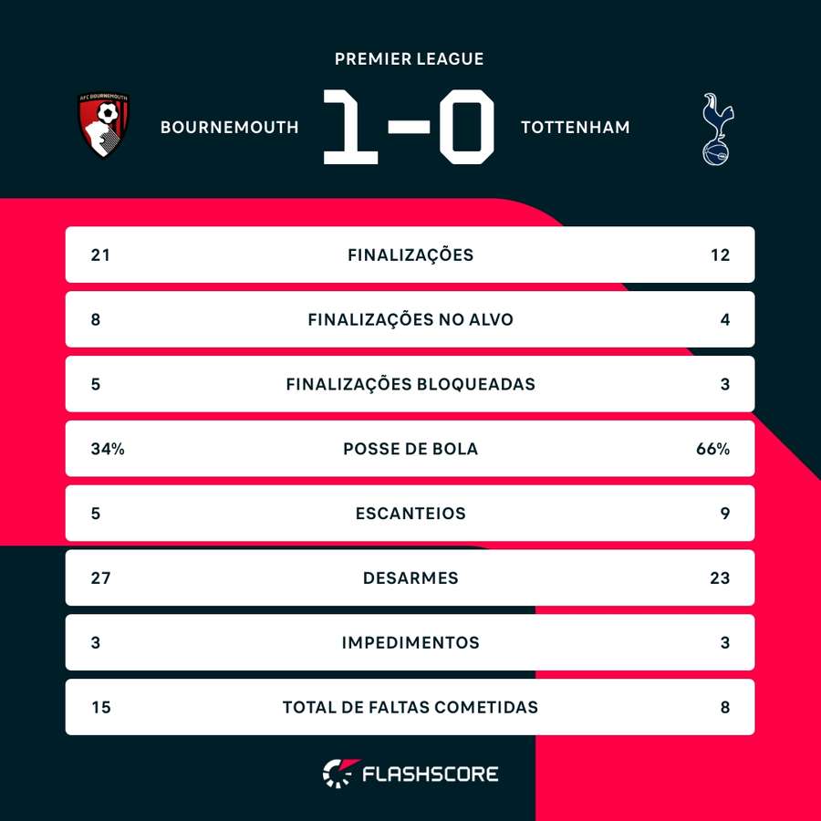 As estatísticas da vitória do Bournemouth sobre o Tottenham As estatísticas da vitória do Bournemouth sobre o Tottenham