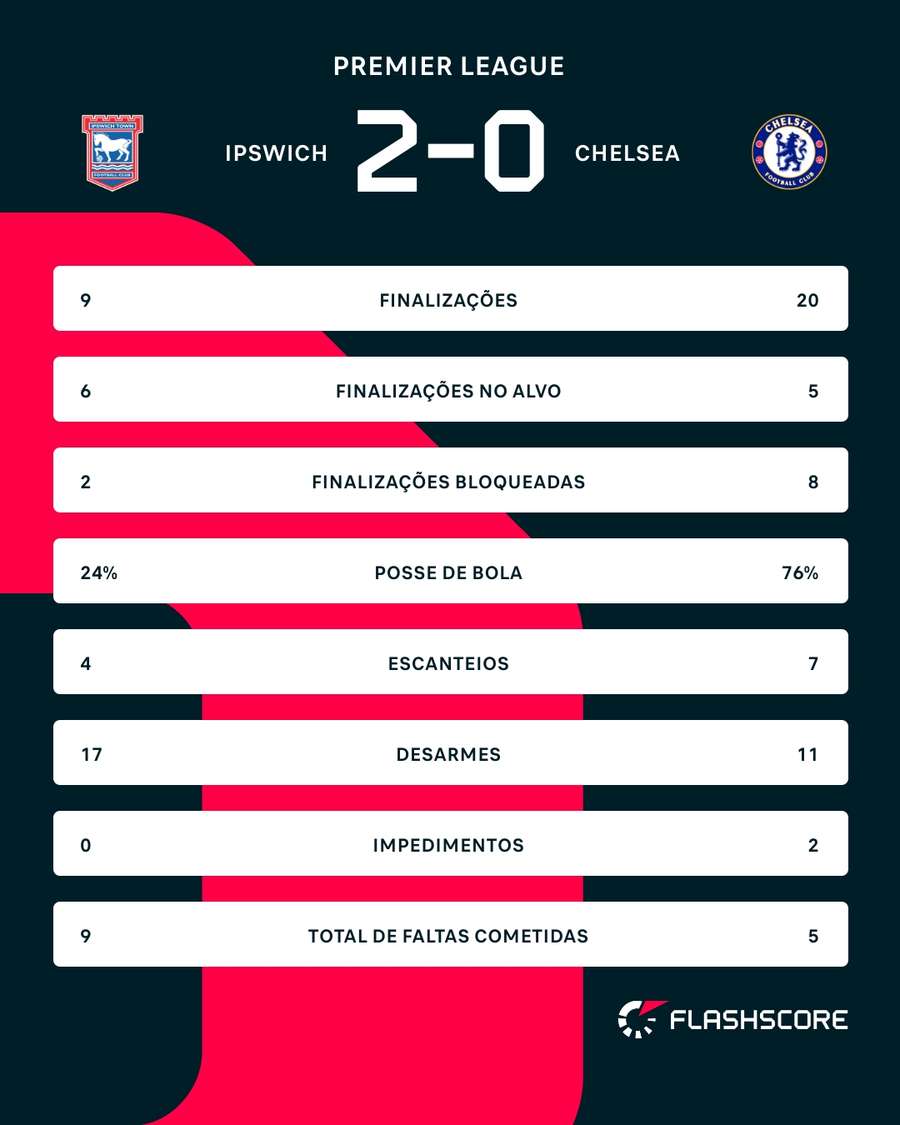 As estatísticas de Ipswich 2x0 Chelsea As estatísticas de Ipswich 2x0 Chelsea