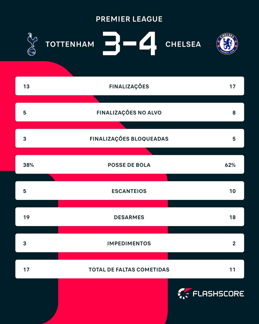 As estatísticas de Tottenham x Chelsea As estatísticas de Tottenham x Chelsea