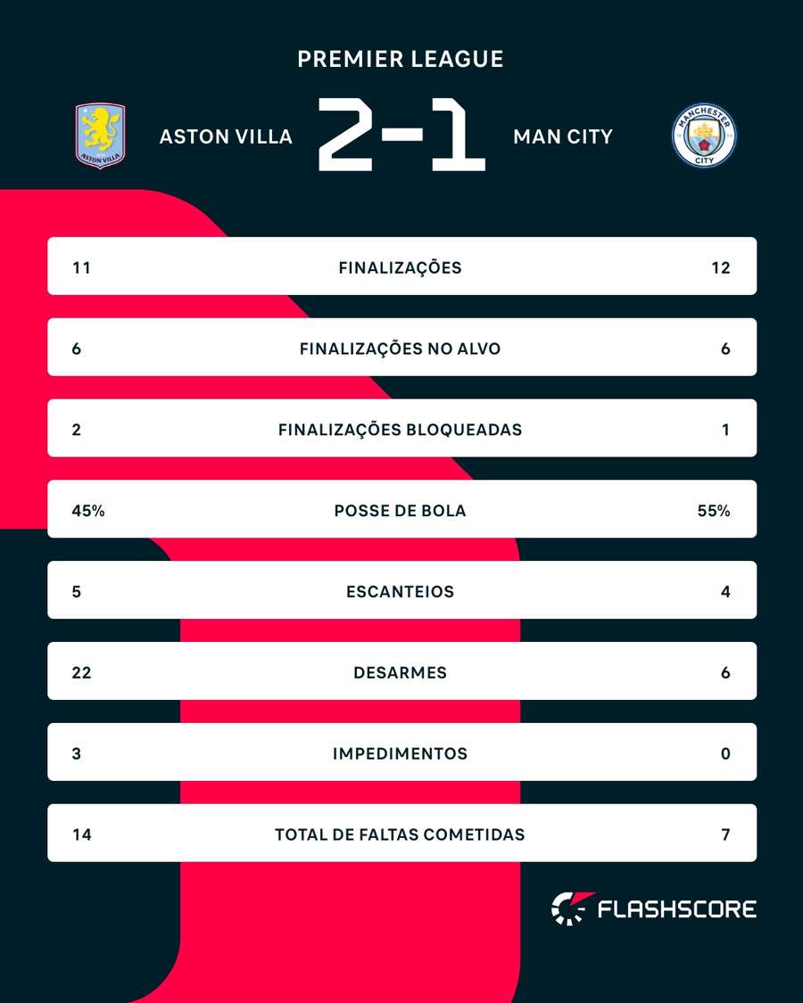 As estatísticas de Aston Villa 2x1 Manchester City As estatísticas de Aston Villa 2x1 Manchester City
