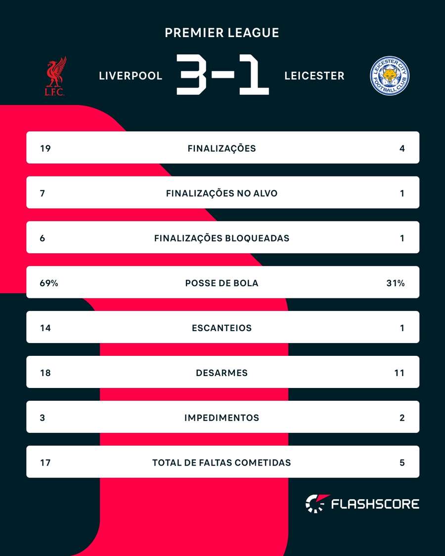 As estatísticas de Liverpool 3x1 Leicester As estatísticas de Liverpool 3x1 Leicester