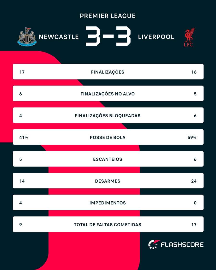 As estatísticas de Newcastle x Liverpool As estatísticas de Newcastle x Liverpool