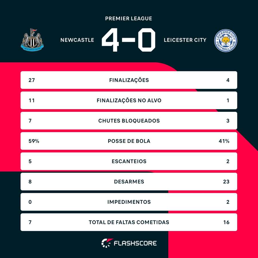 As estatísticas da goleada do Newcastle sobre o Leicester As estatísticas da goleada do Newcastle sobre o Leicester