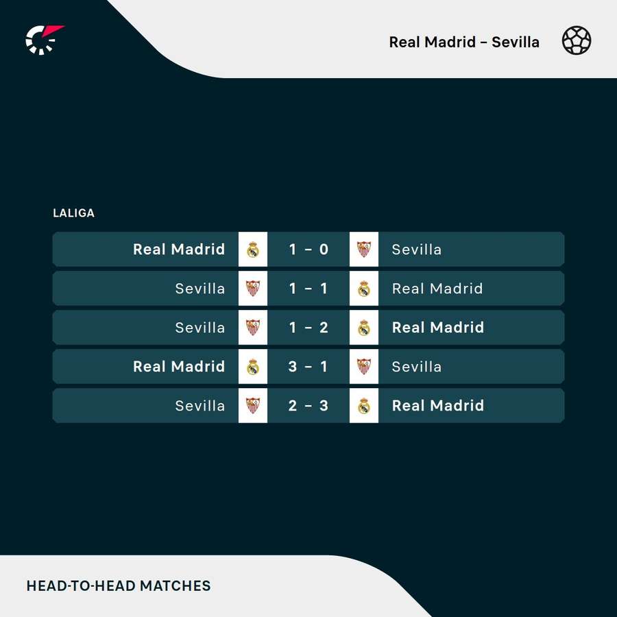 As estatísticas de Real Madrid e Sevilla As estatísticas de Real Madrid e Sevilla