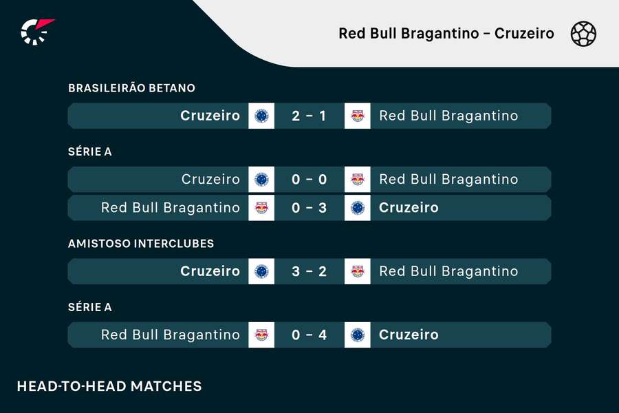 Os resultados dos últimos cinco jogos entre Bragantino e Cruzeiro