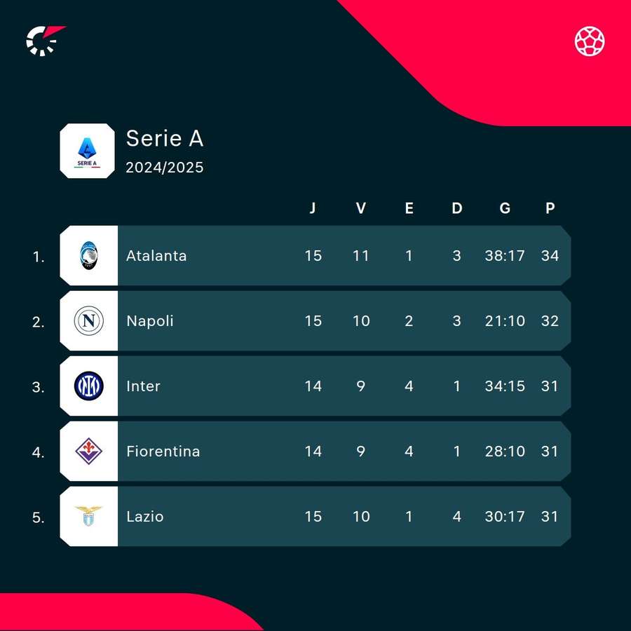 A disputa pela ponta da Serie A está muito acirrada nesta temporada A disputa pela ponta da Serie A está muito acirrada nesta temporada