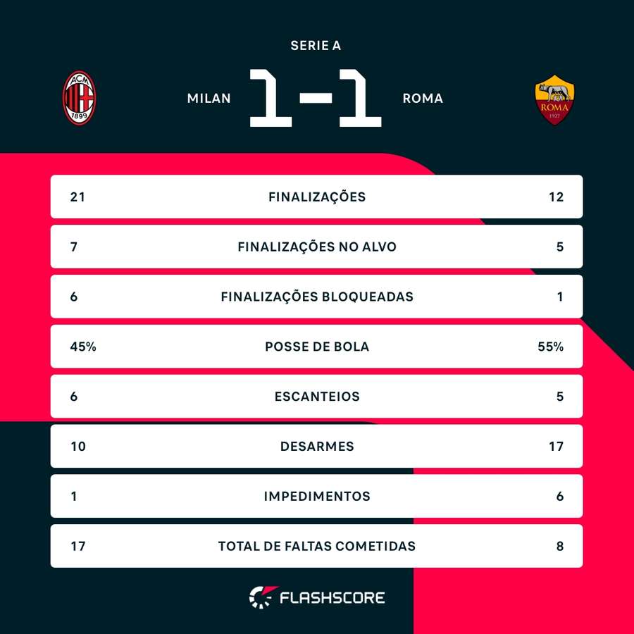 As estatísticas do empate entre Milan e Roma As estatísticas do empate entre Milan e Roma