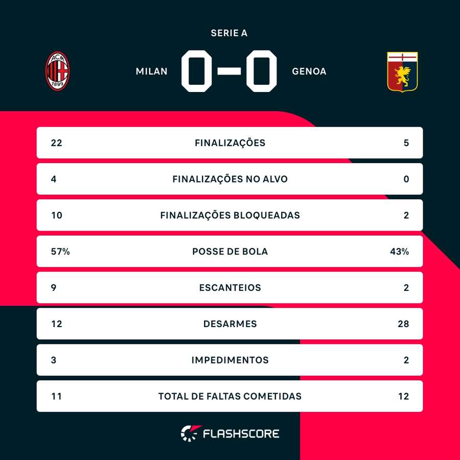 As estatísticas do empate sem gols entre Milan e Genoa As estatísticas do empate sem gols entre Milan e Genoa