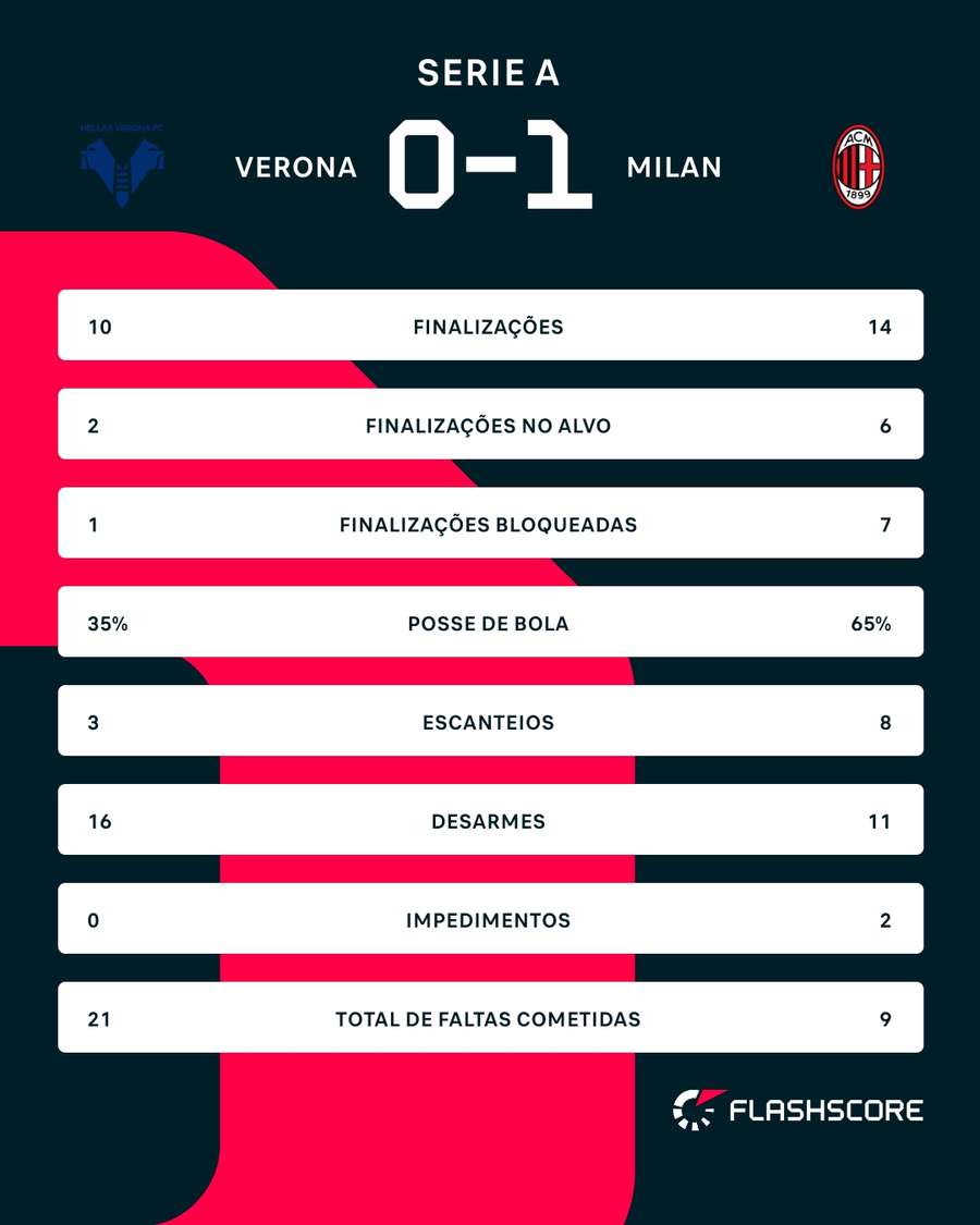 As estatísticas de Verona 0x1 Milan As estatísticas de Verona 0x1 Milan