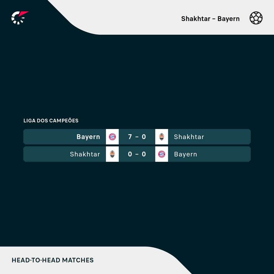 Shakhtar e Bayern se encontraram pela última vez no mata-mata da Champions 2014/15 Shakhtar e Bayern se encontraram pela última vez no mata-mata da Champions 2014/15