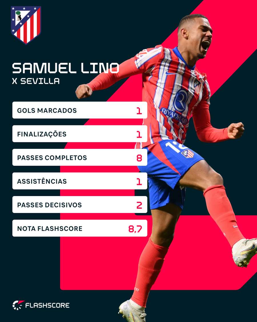 Números de Lino contra o Sevilla Números de Lino contra o Sevilla