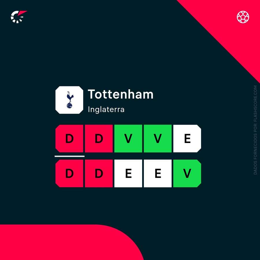 Tottenham venceu três vezes nas últimas 10 partidas Tottenham venceu três vezes nas últimas 10 partidas