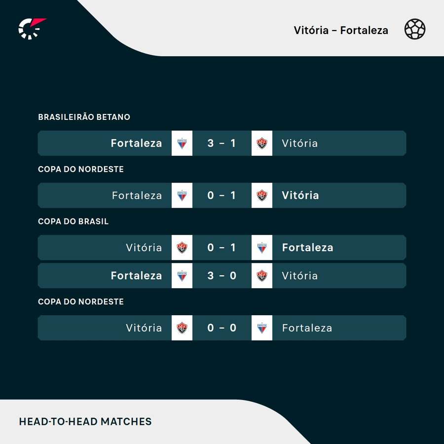 Os últimos duelos entre Vitória e Fortaleza Os últimos duelos entre Vitória e Fortaleza
